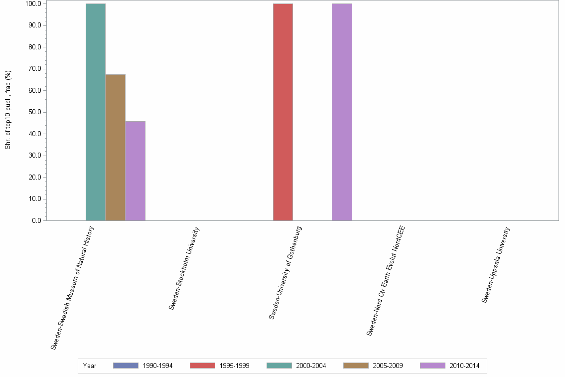 Bar chart of publication_year