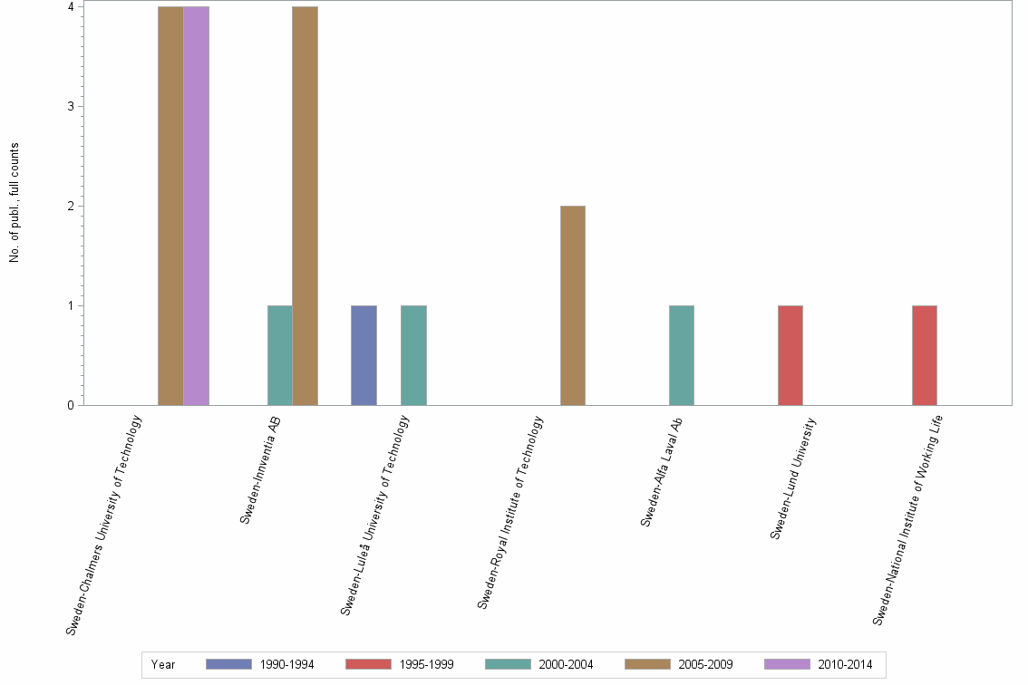Bar chart of publication_year