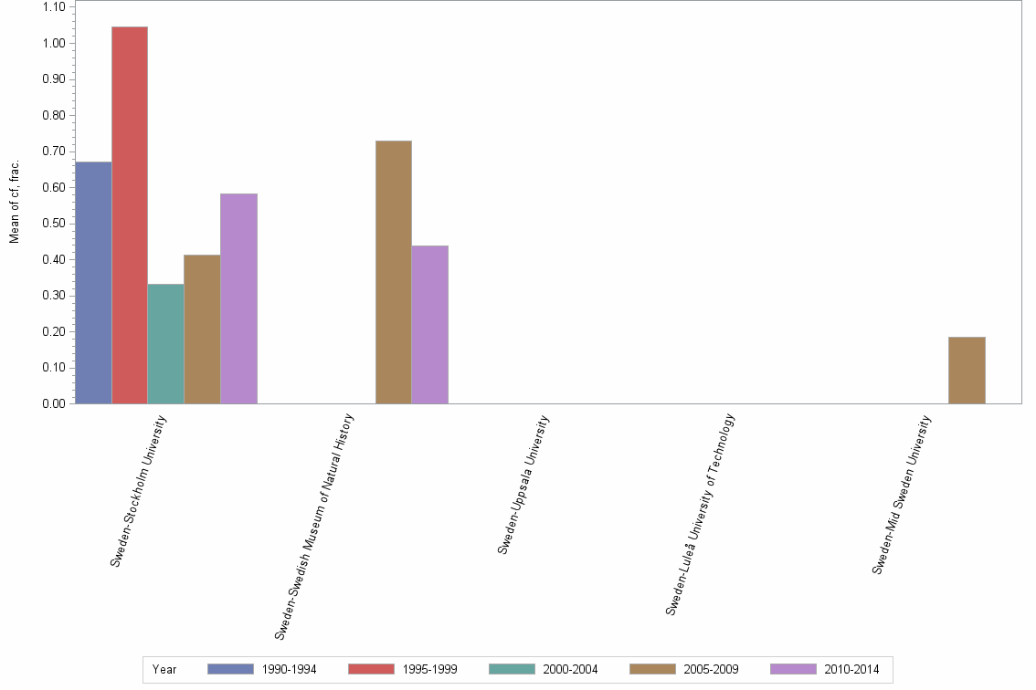 Bar chart of publication_year