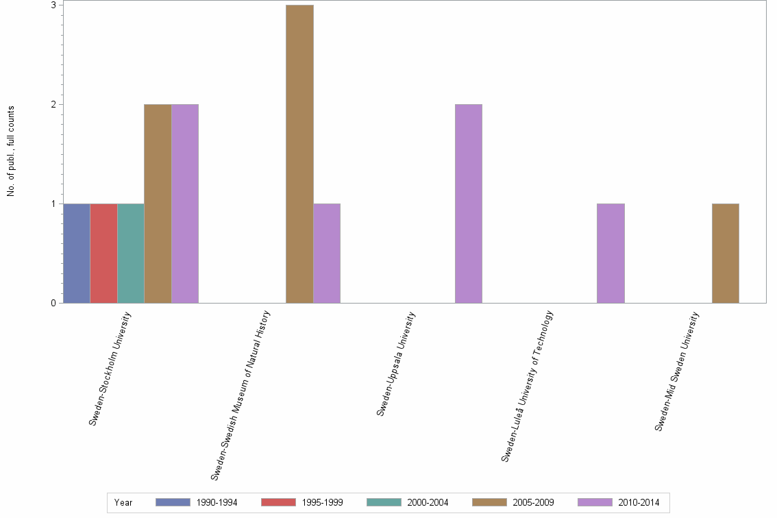 Bar chart of publication_year