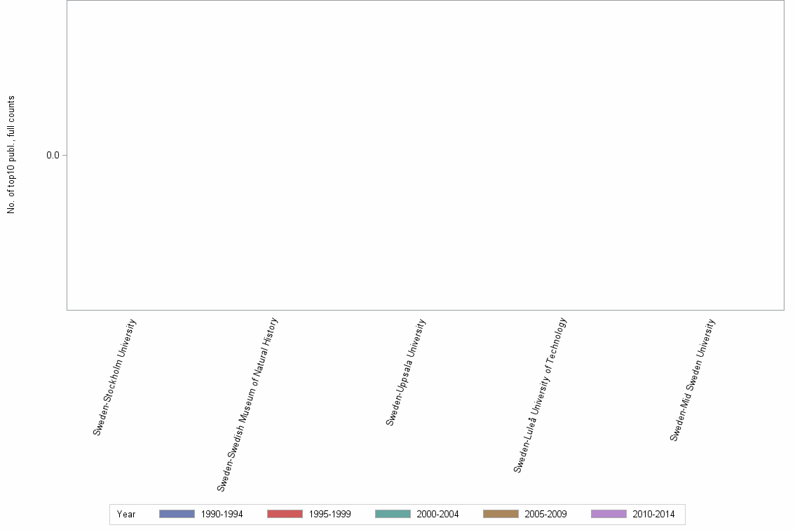 Bar chart of publication_year