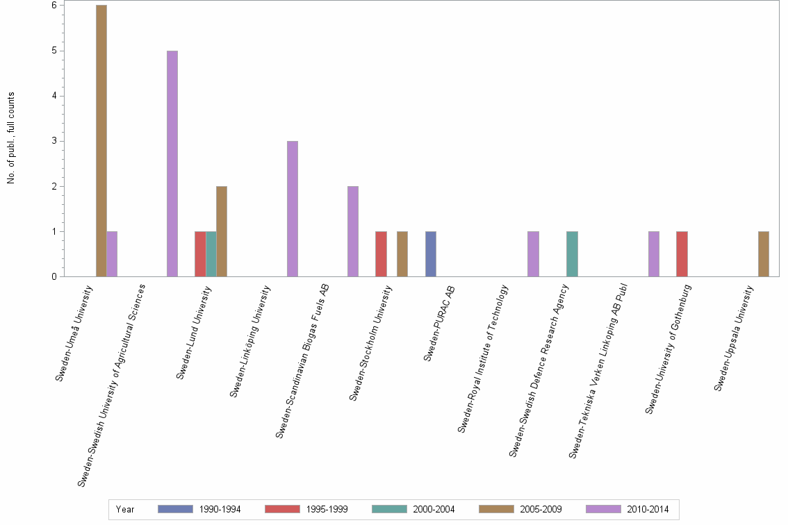 Bar chart of publication_year
