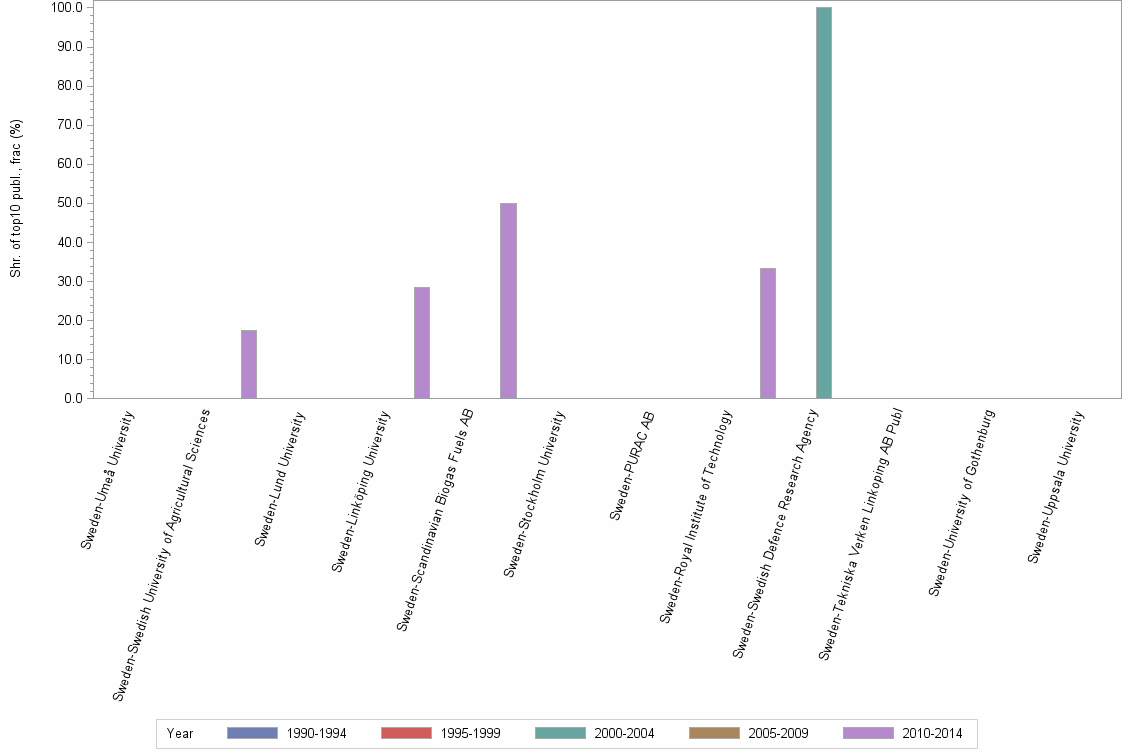 Bar chart of publication_year