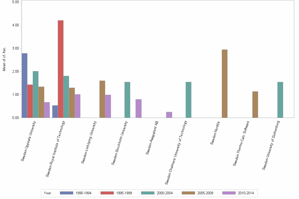 Bar chart of publication_year