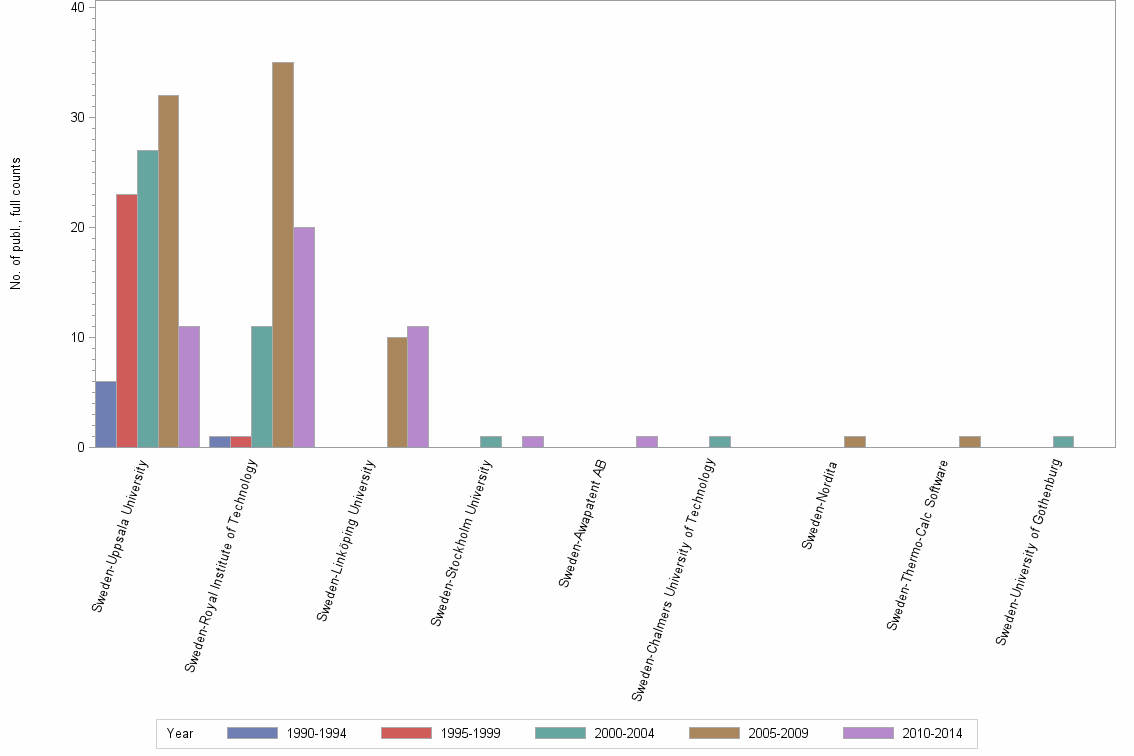 Bar chart of publication_year