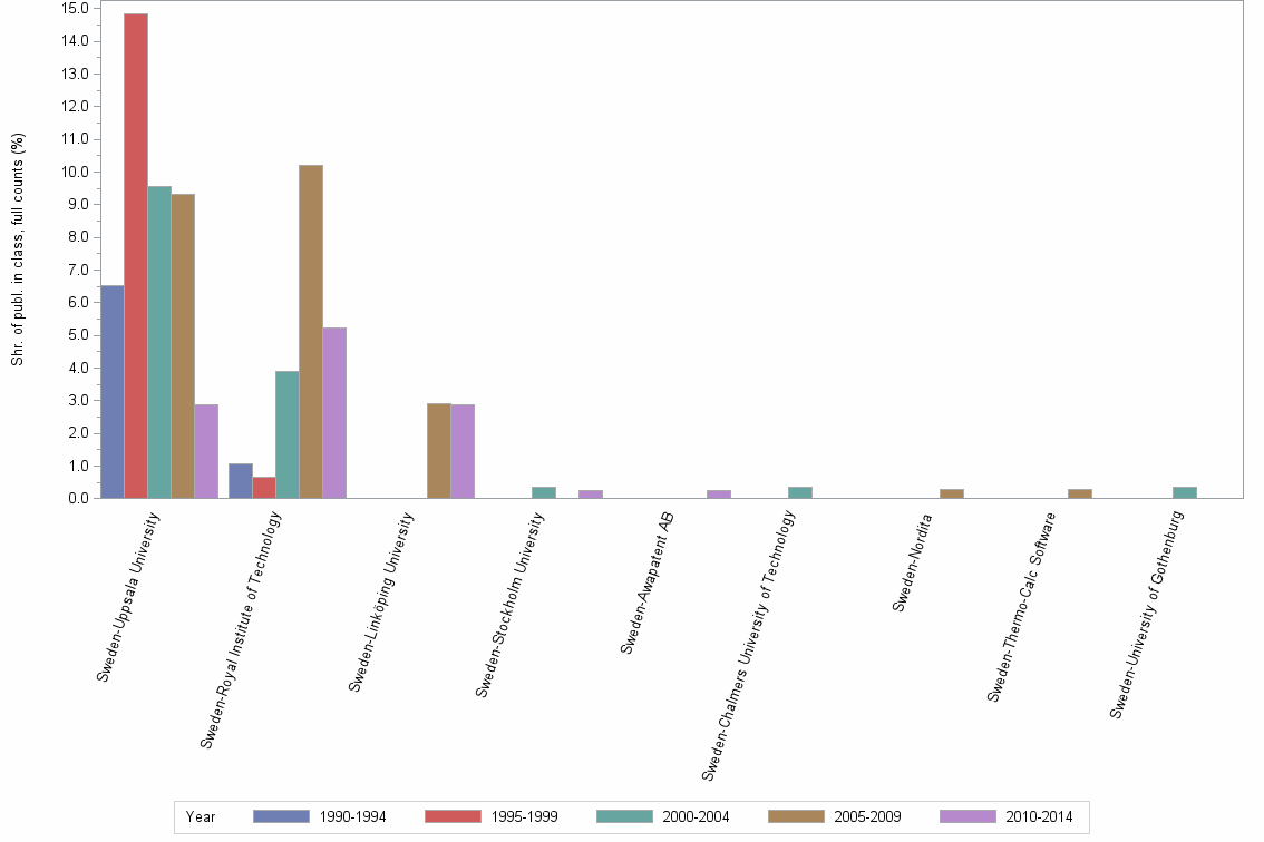 Bar chart of publication_year