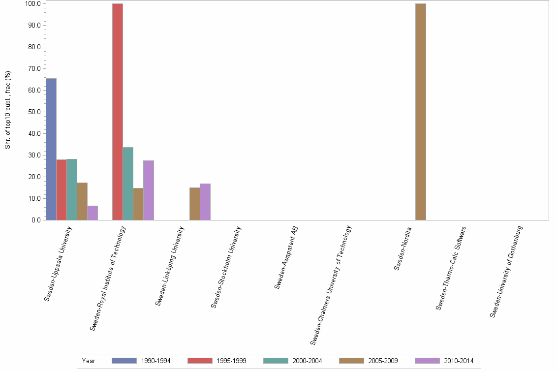 Bar chart of publication_year