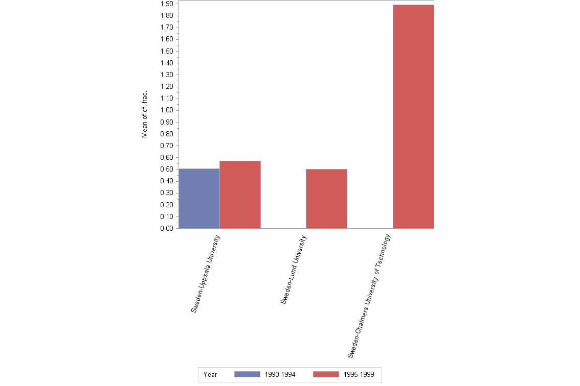 Bar chart of publication_year