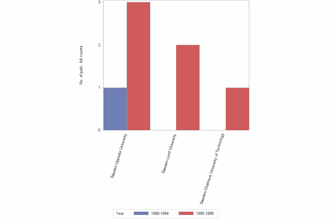 Bar chart of publication_year