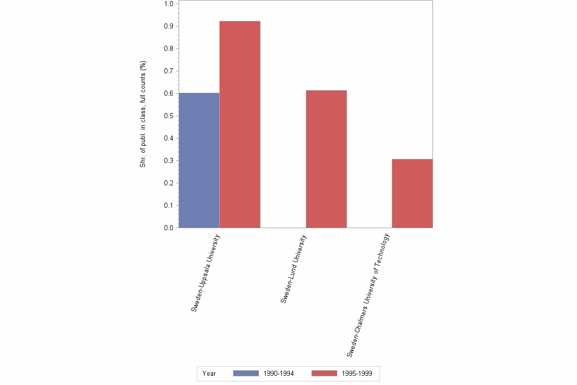 Bar chart of publication_year