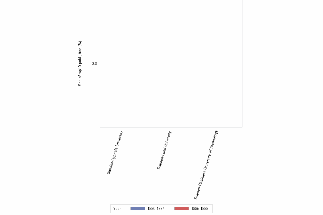 Bar chart of publication_year