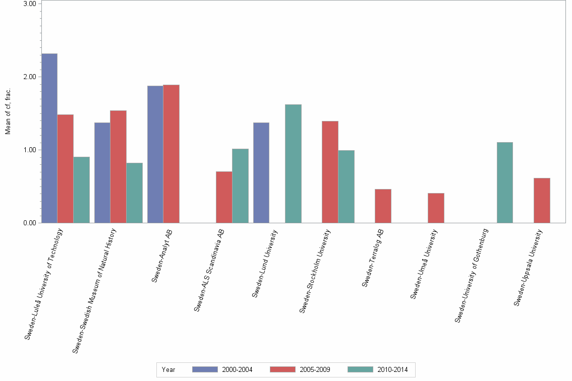 Bar chart of publication_year
