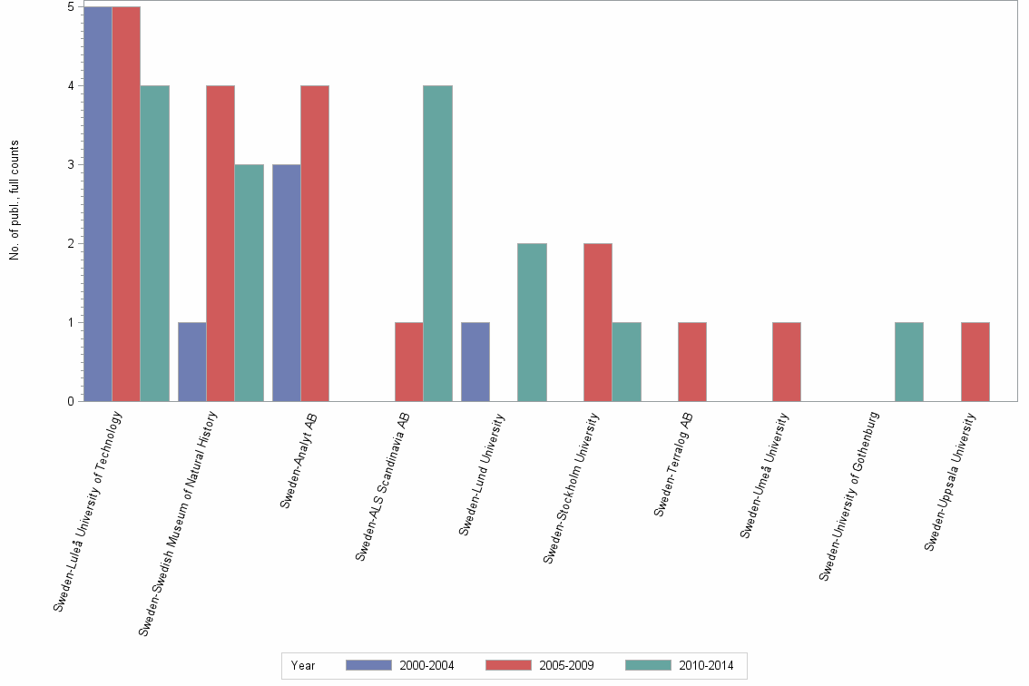 Bar chart of publication_year