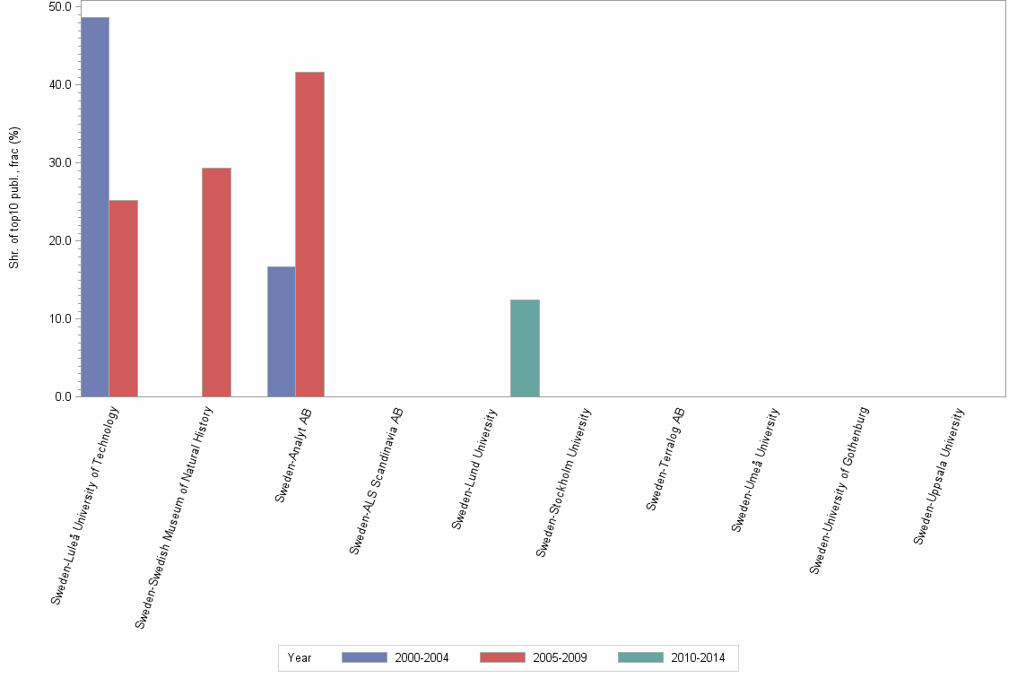 Bar chart of publication_year