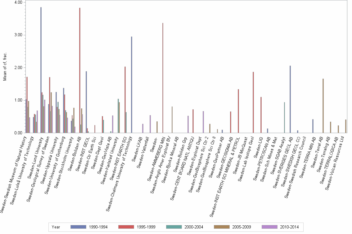 Bar chart of publication_year