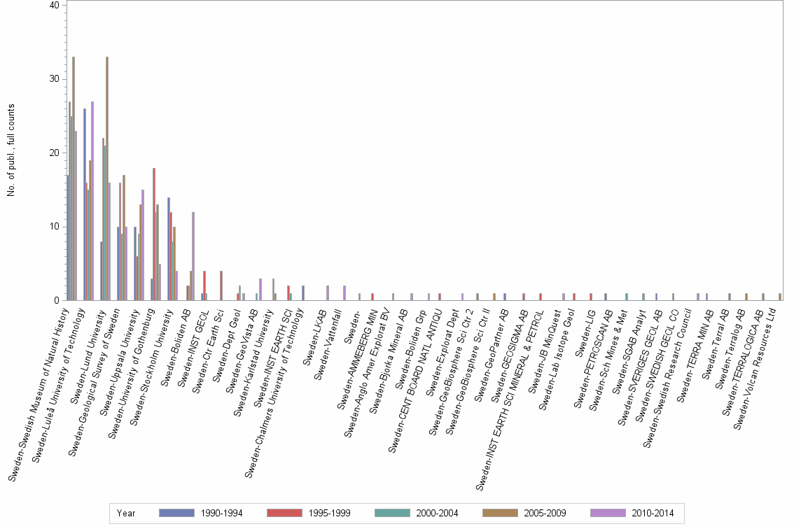 Bar chart of publication_year