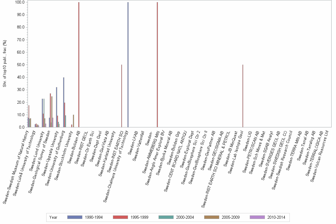 Bar chart of publication_year