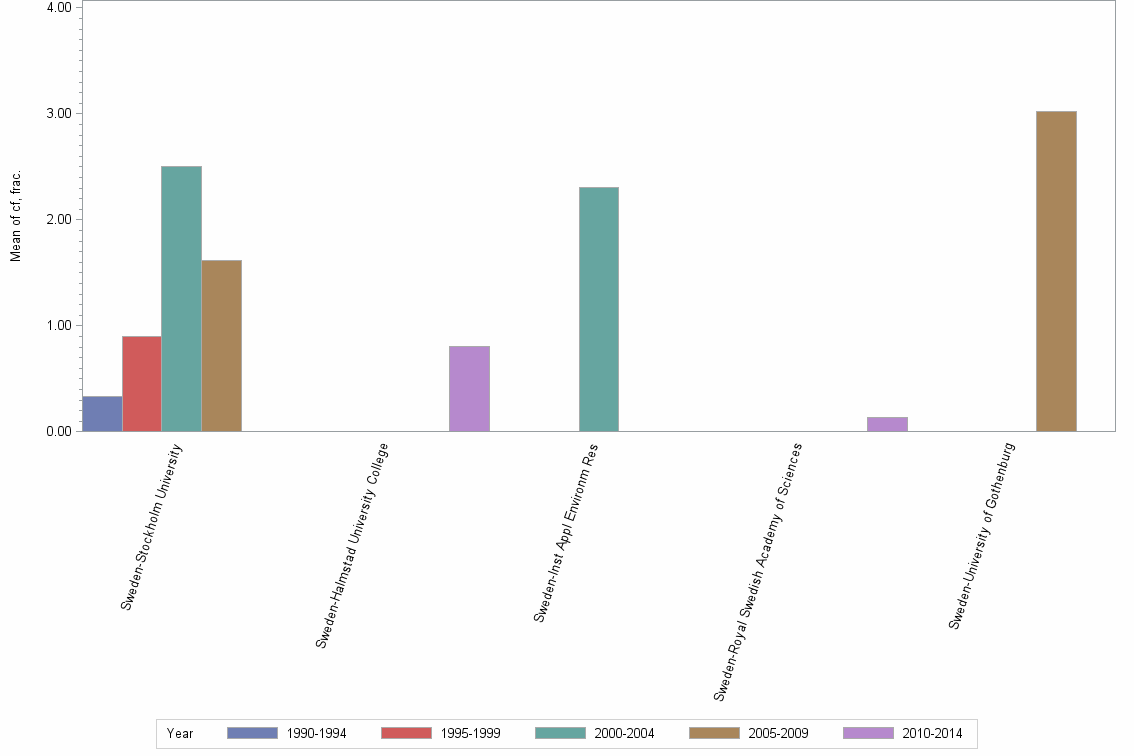 Bar chart of publication_year