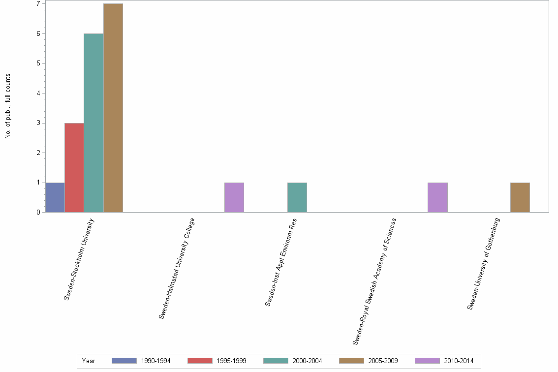 Bar chart of publication_year