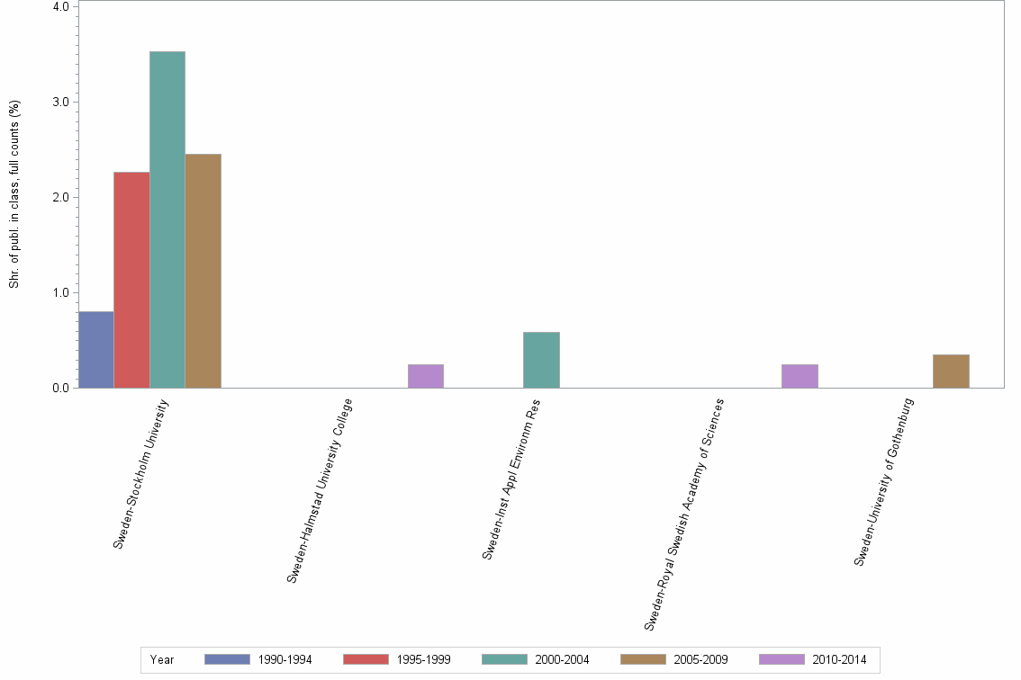 Bar chart of publication_year