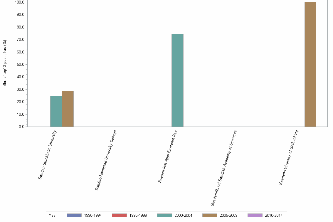 Bar chart of publication_year