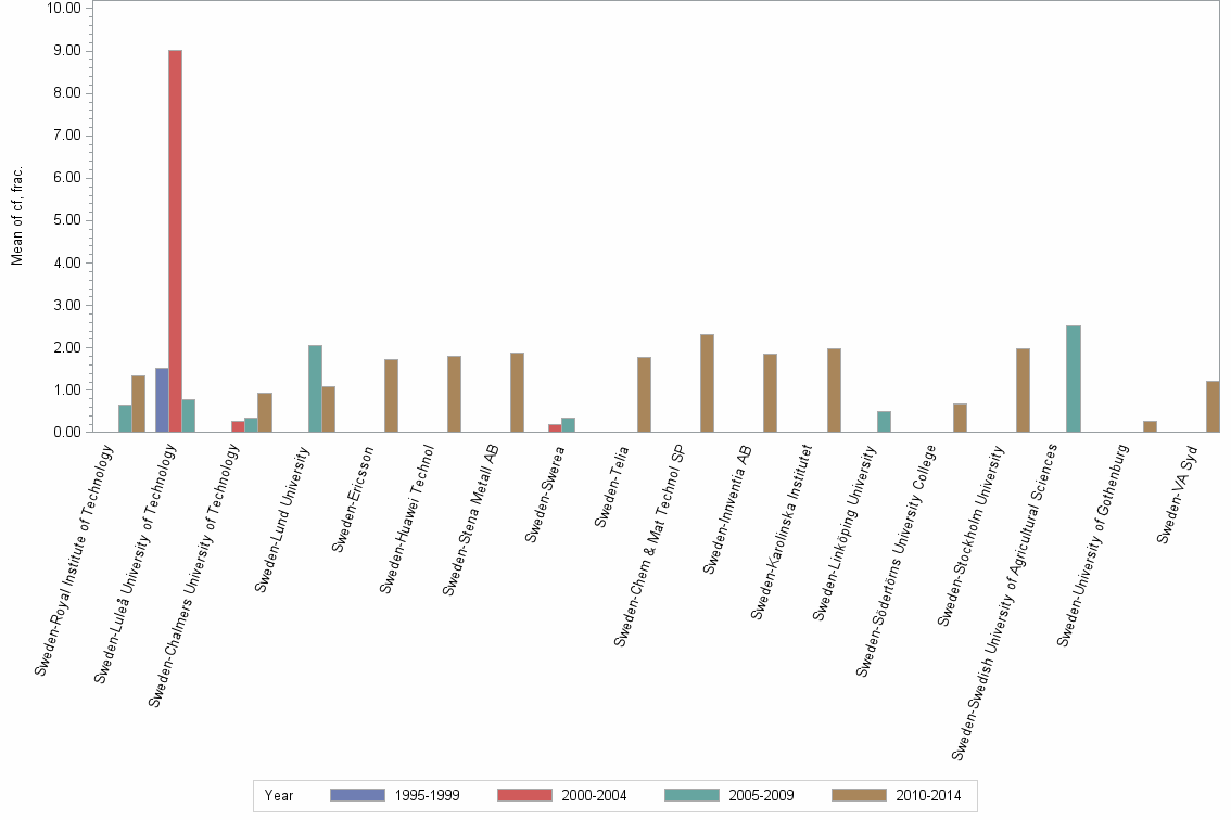 Bar chart of publication_year