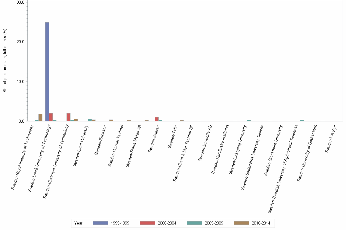 Bar chart of publication_year
