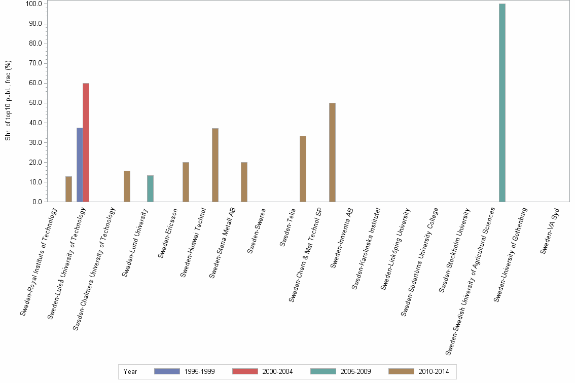 Bar chart of publication_year