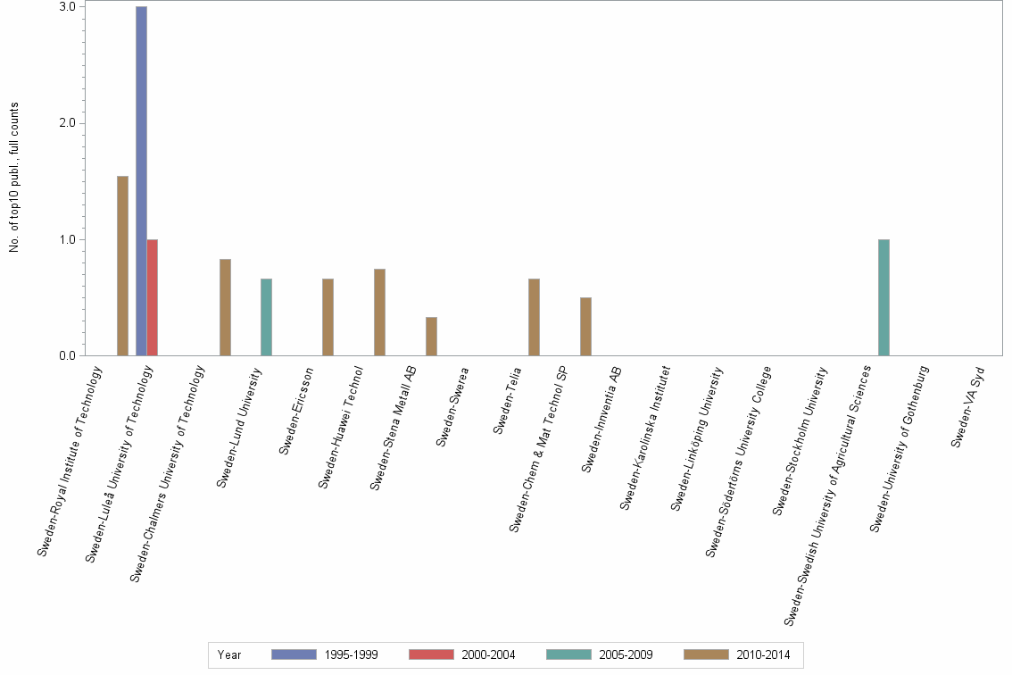 Bar chart of publication_year