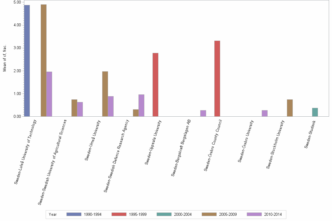 Bar chart of publication_year