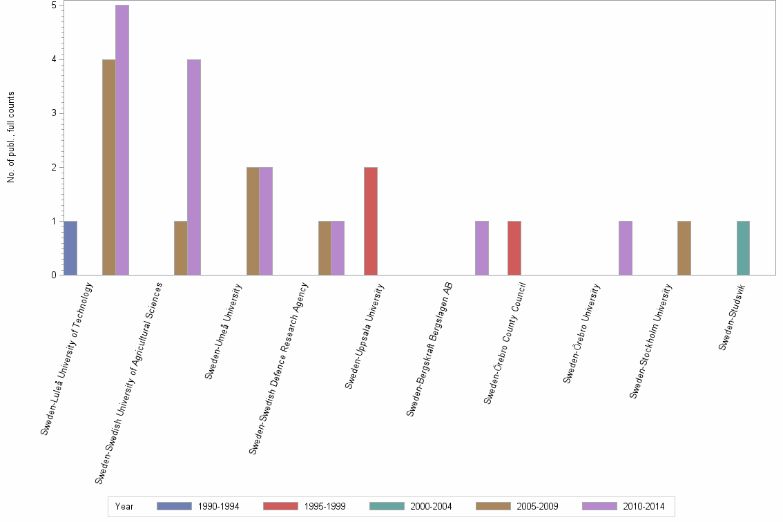 Bar chart of publication_year
