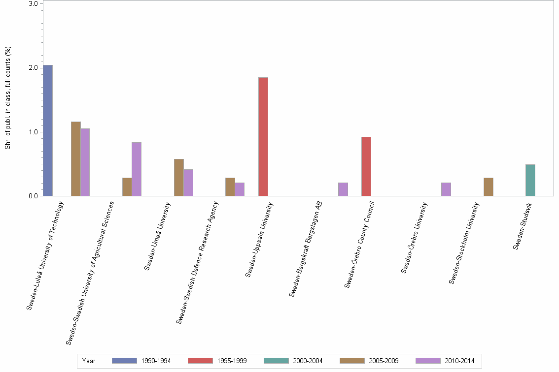 Bar chart of publication_year