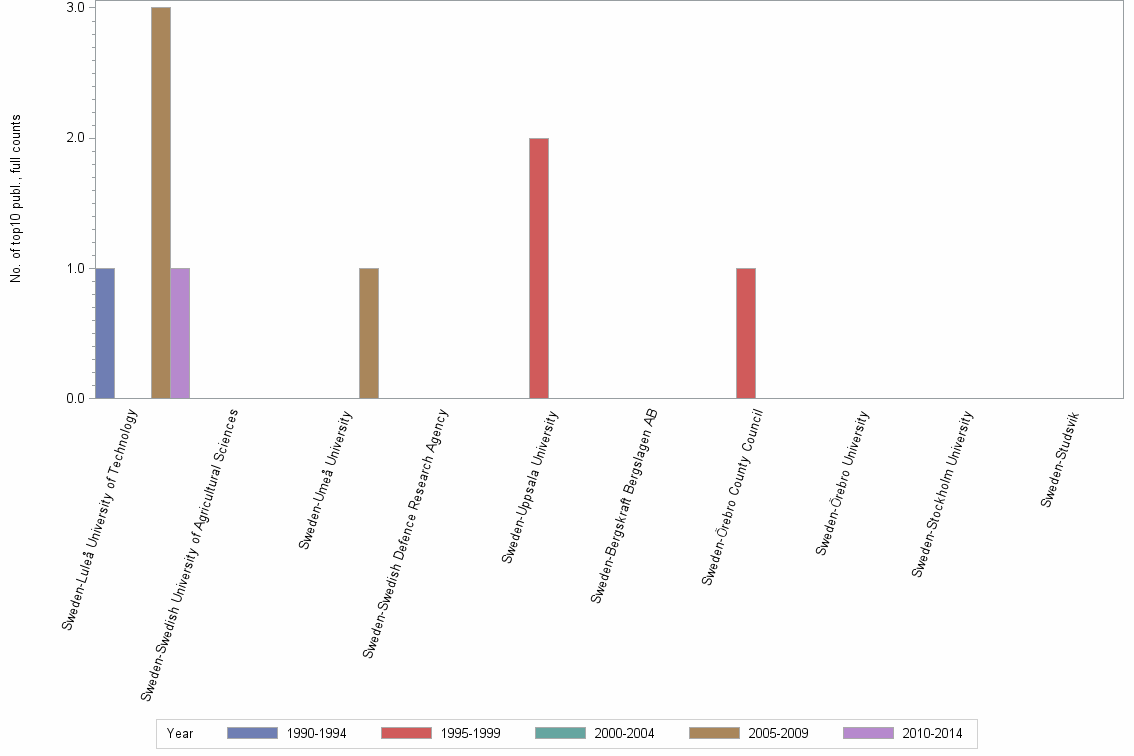 Bar chart of publication_year