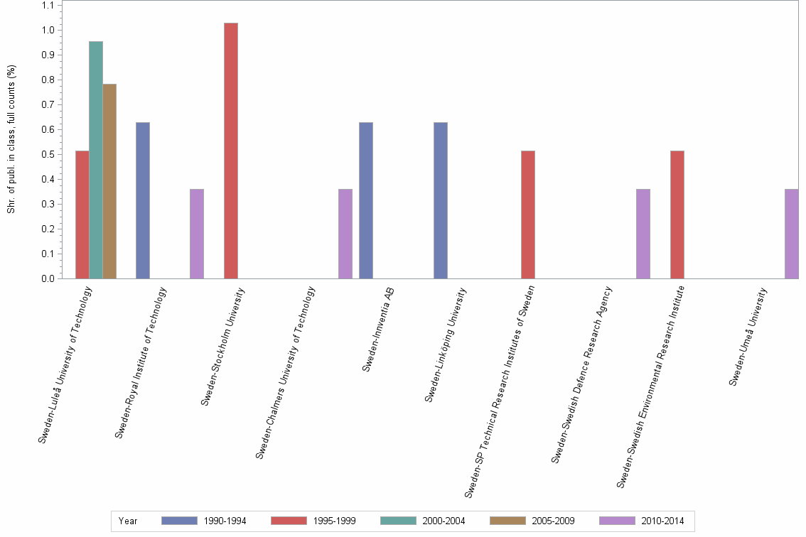 Bar chart of publication_year