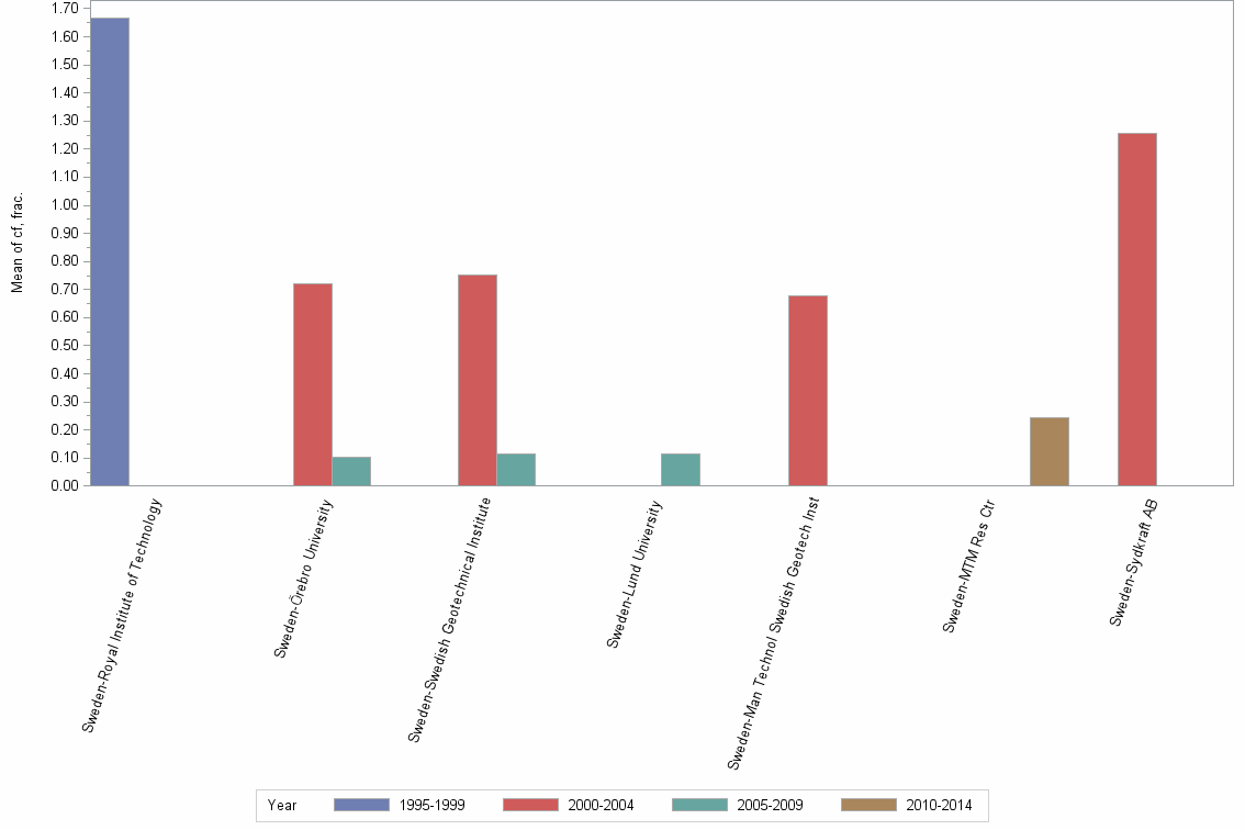 Bar chart of publication_year