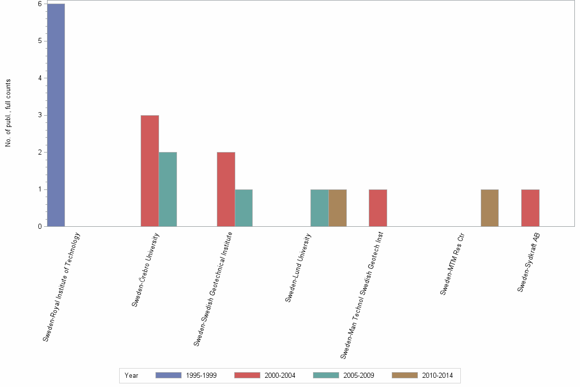 Bar chart of publication_year