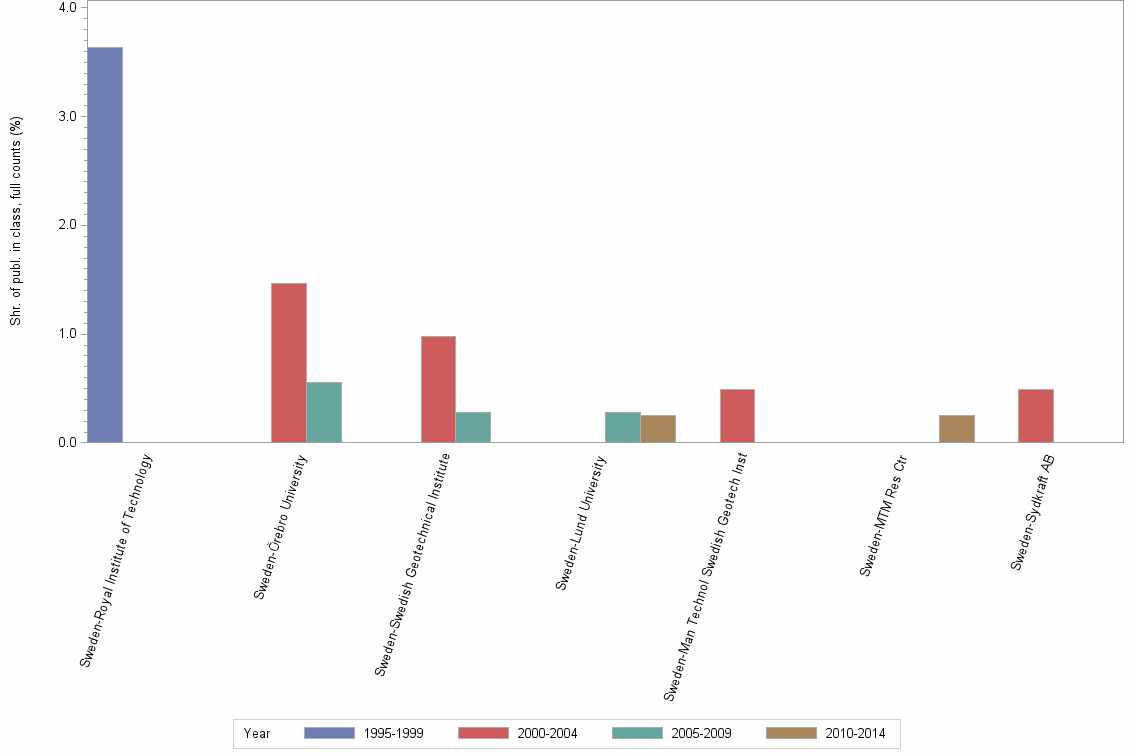 Bar chart of publication_year