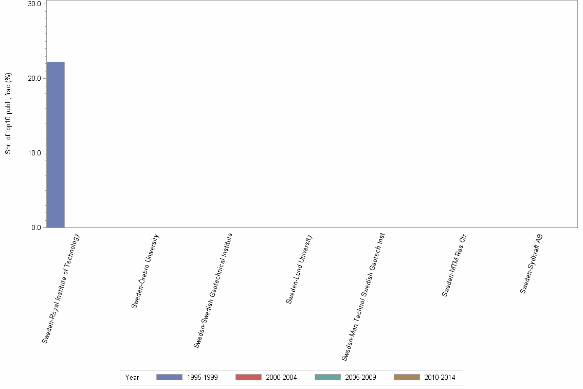 Bar chart of publication_year