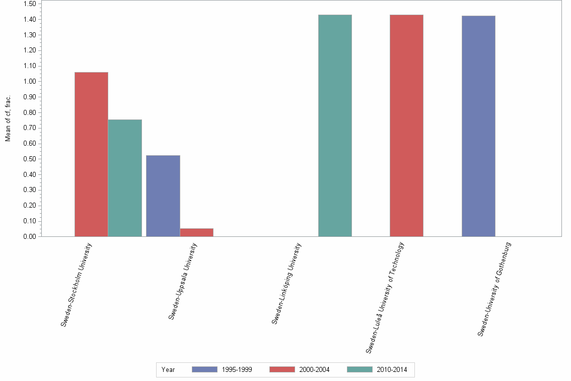 Bar chart of publication_year