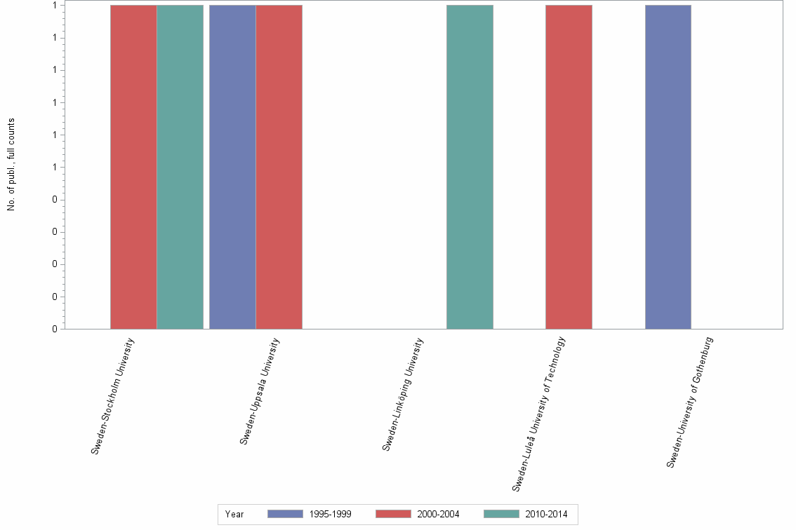 Bar chart of publication_year