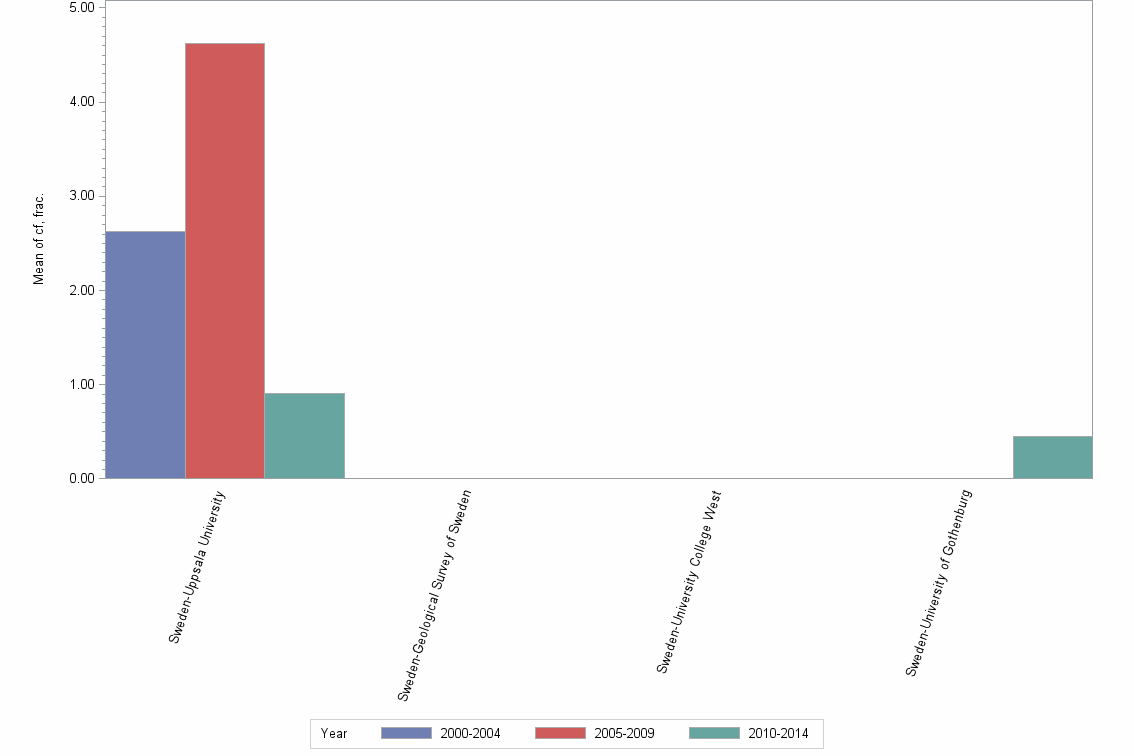 Bar chart of publication_year