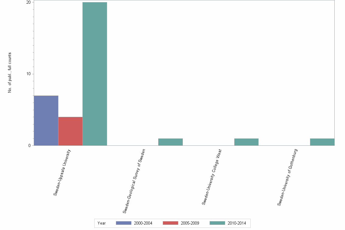 Bar chart of publication_year