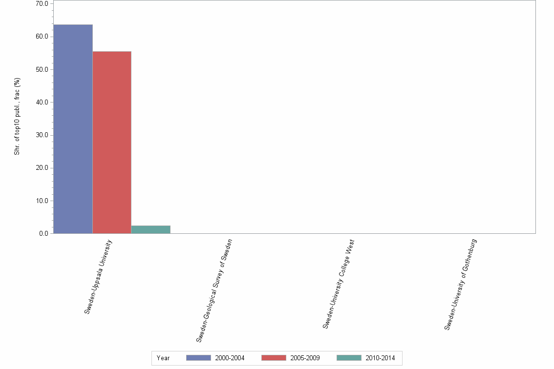 Bar chart of publication_year