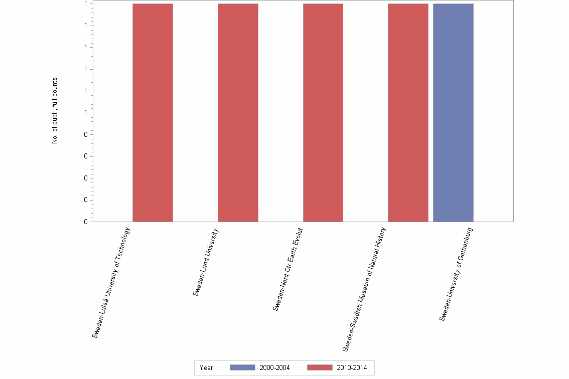 Bar chart of publication_year