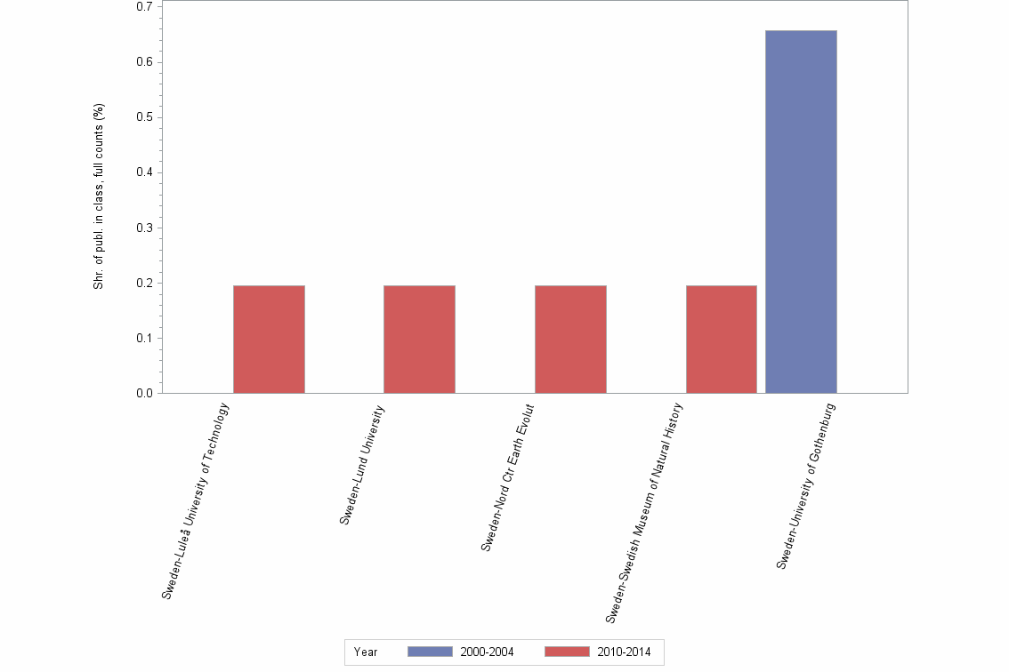 Bar chart of publication_year
