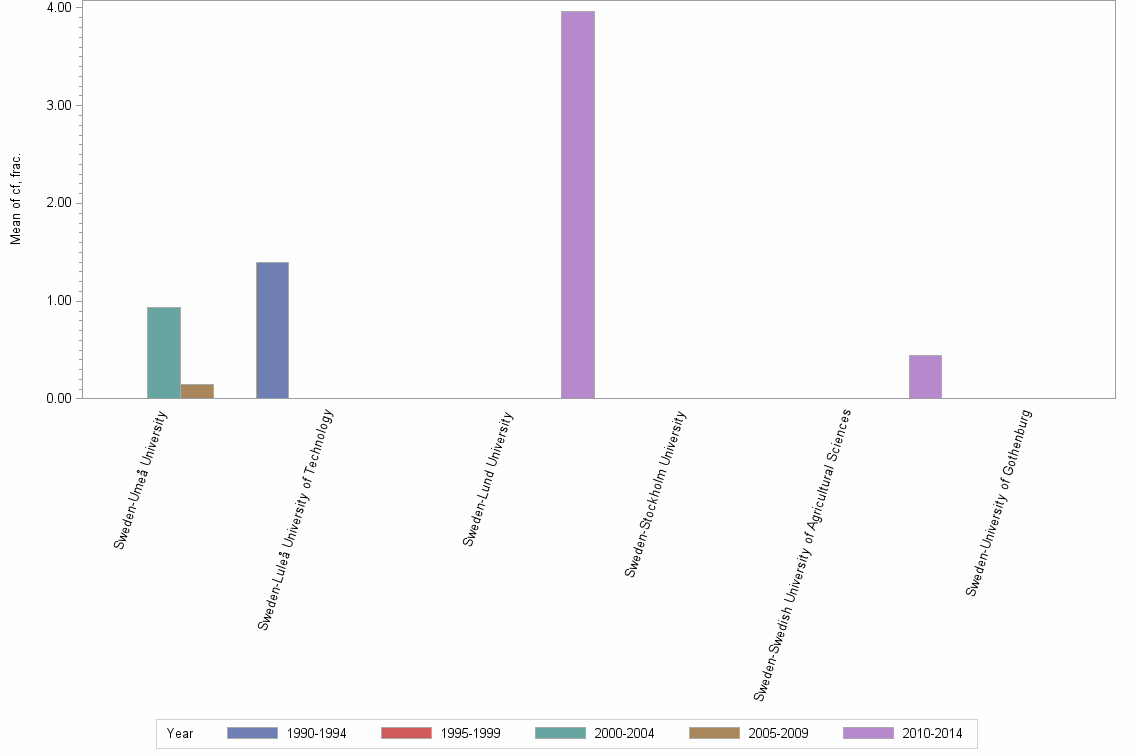 Bar chart of publication_year