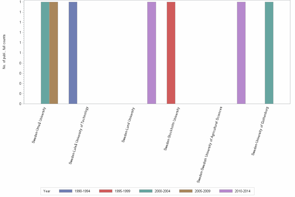 Bar chart of publication_year