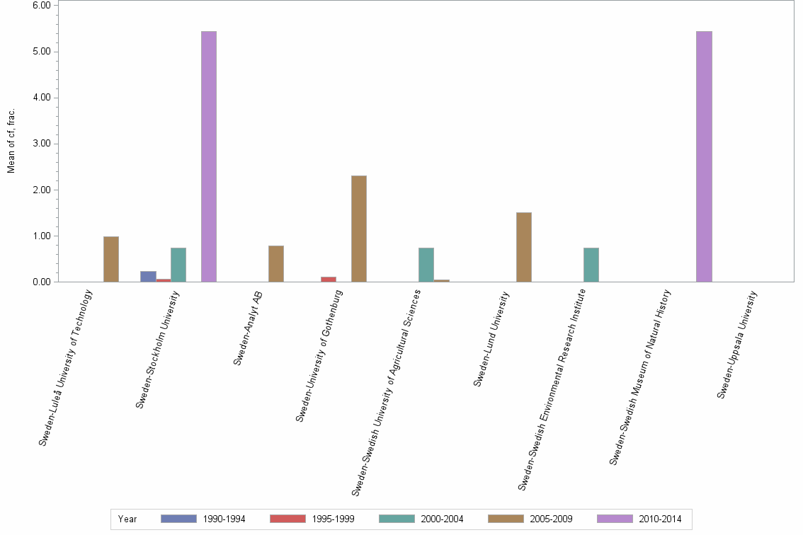 Bar chart of publication_year