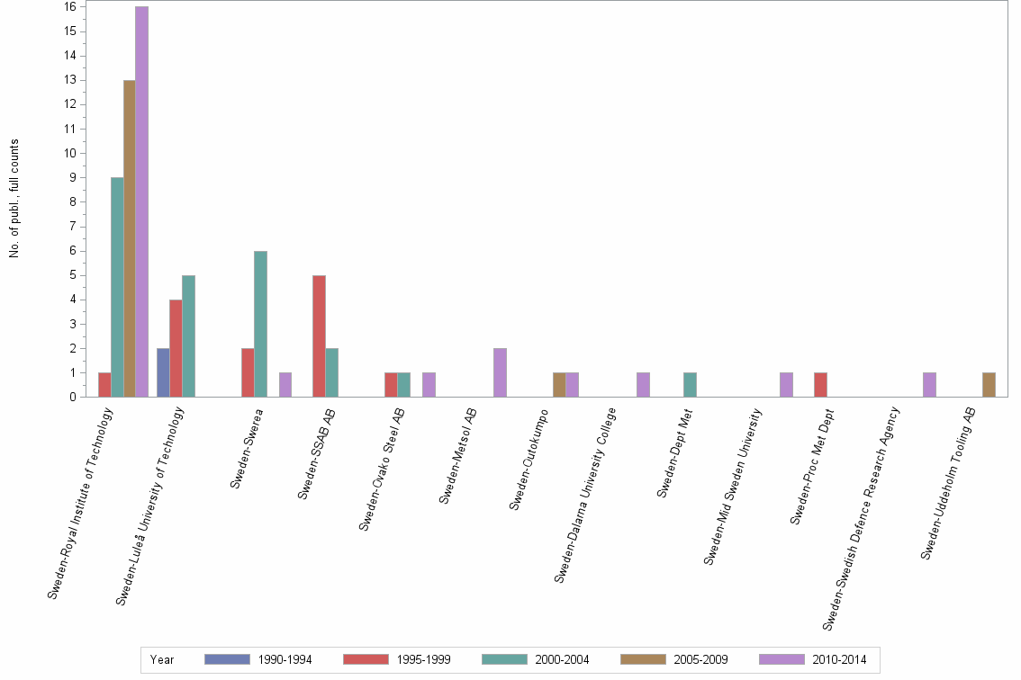 Bar chart of publication_year