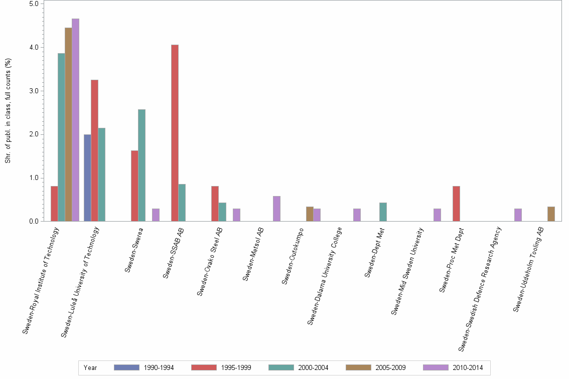 Bar chart of publication_year
